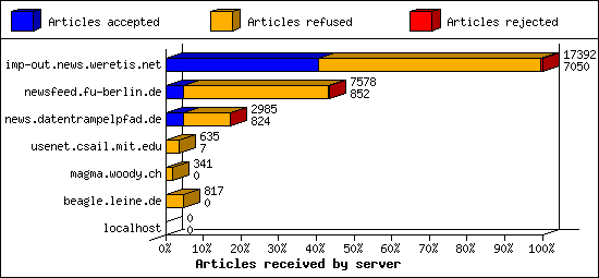 Articles received by server