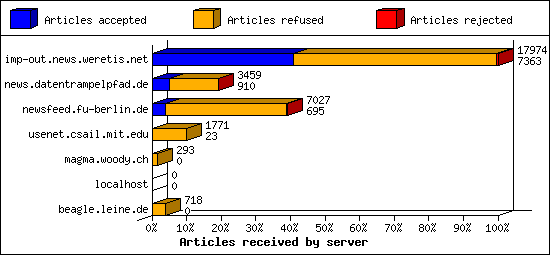Articles received by server
