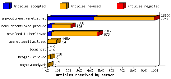 Articles received by server