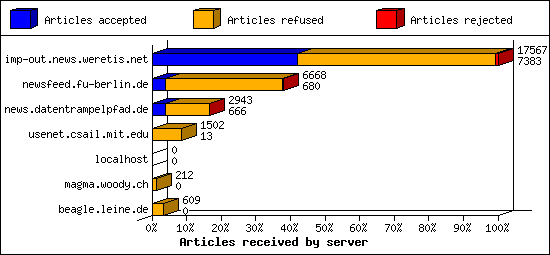 Articles received by server