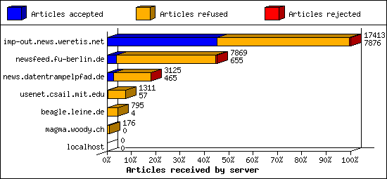 Articles received by server