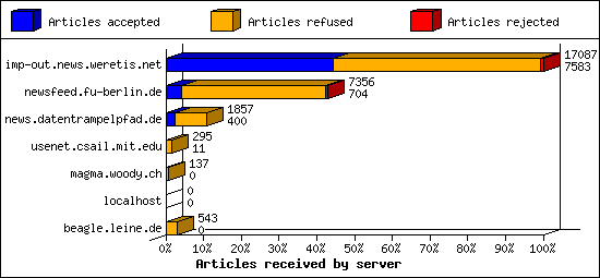 Articles received by server