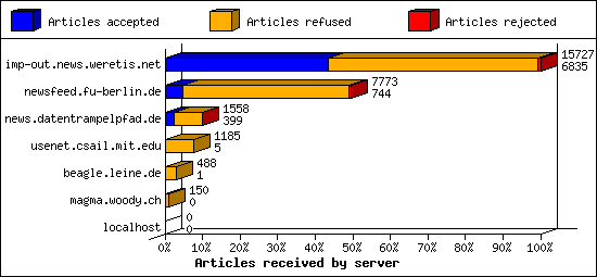Articles received by server