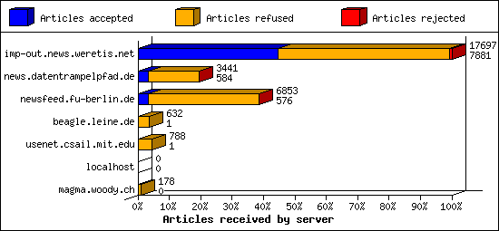 Articles received by server