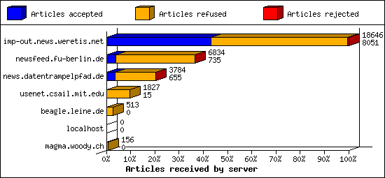 Articles received by server