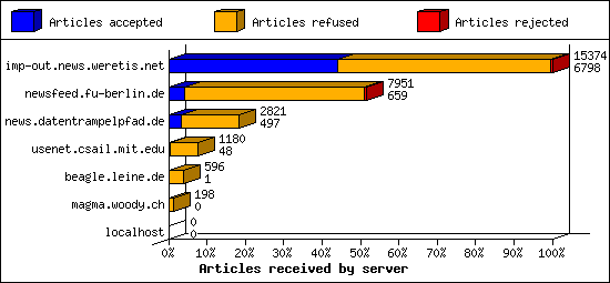 Articles received by server