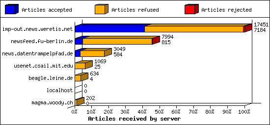 Articles received by server