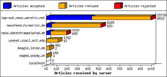 Articles received by server