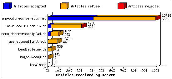 Articles received by server