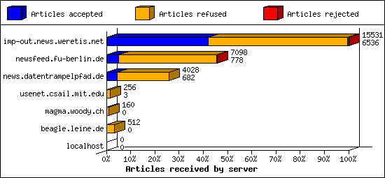 Articles received by server