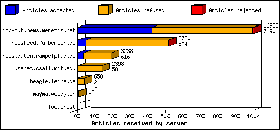 Articles received by server