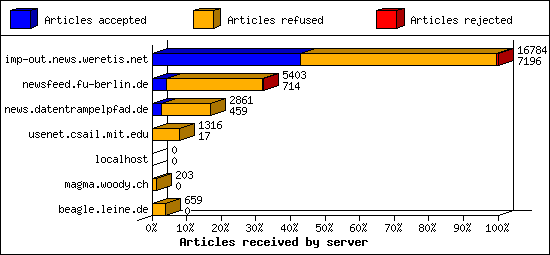 Articles received by server