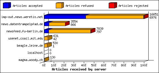 Articles received by server