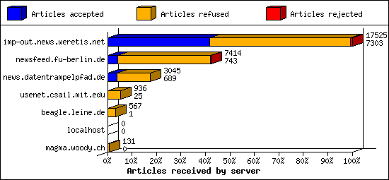 Articles received by server