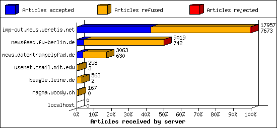 Articles received by server
