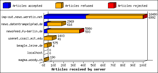 Articles received by server