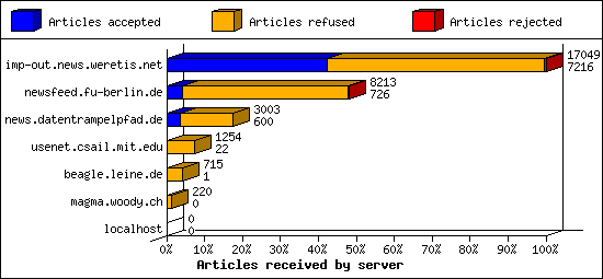 Articles received by server