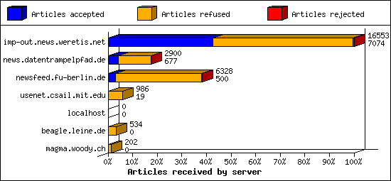 Articles received by server