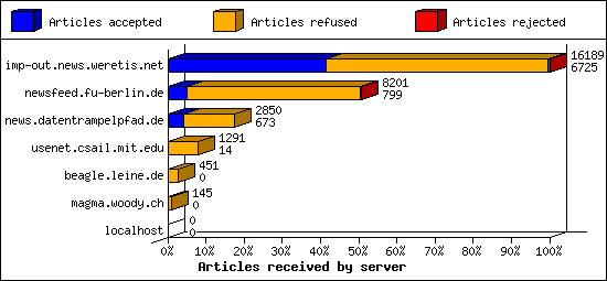 Articles received by server