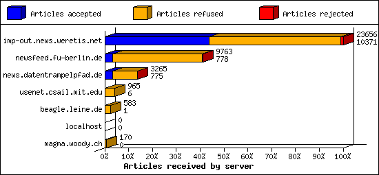 Articles received by server