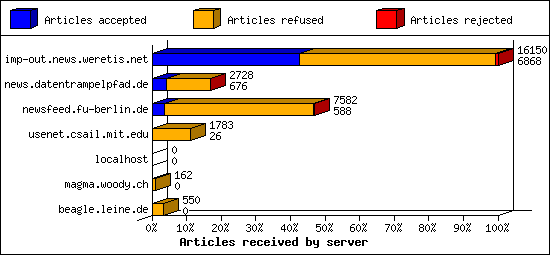 Articles received by server