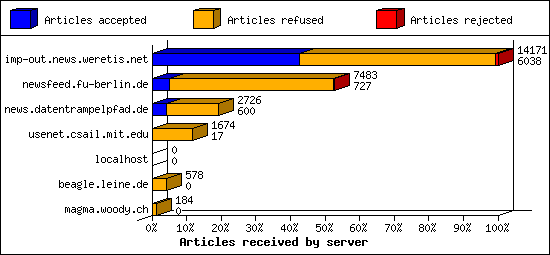 Articles received by server