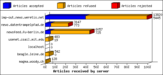 Articles received by server