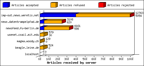 Articles received by server