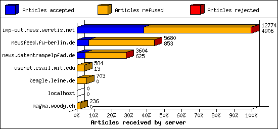 Articles received by server