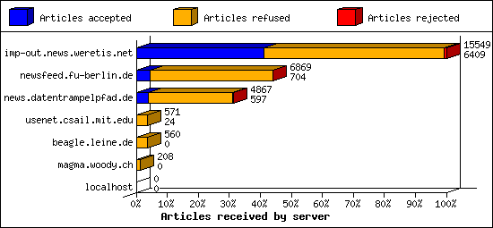 Articles received by server
