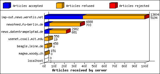 Articles received by server