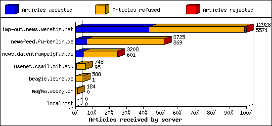 Articles received by server