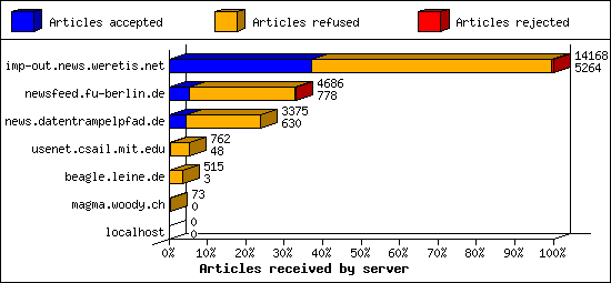 Articles received by server