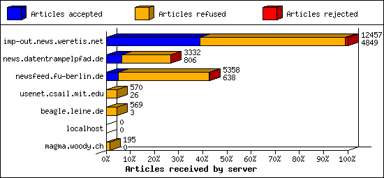 Articles received by server