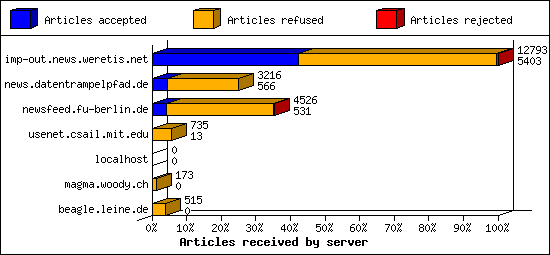 Articles received by server