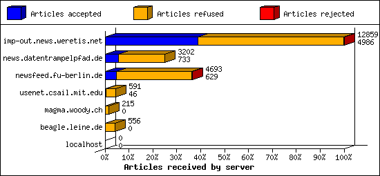 Articles received by server