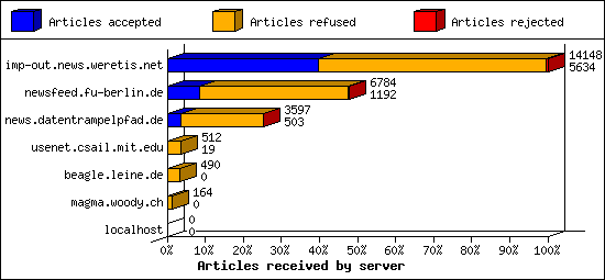 Articles received by server