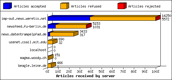 Articles received by server