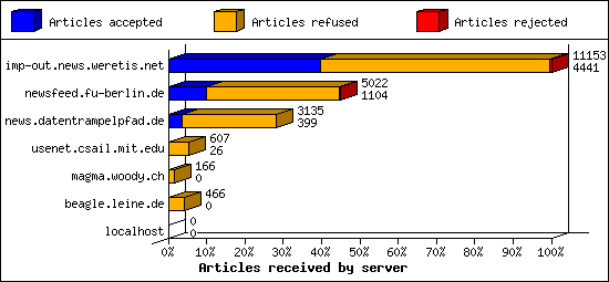 Articles received by server