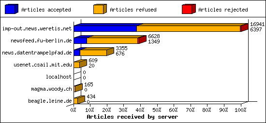 Articles received by server