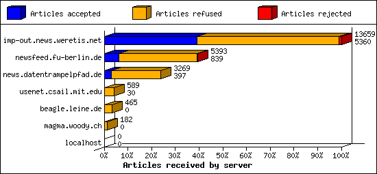 Articles received by server