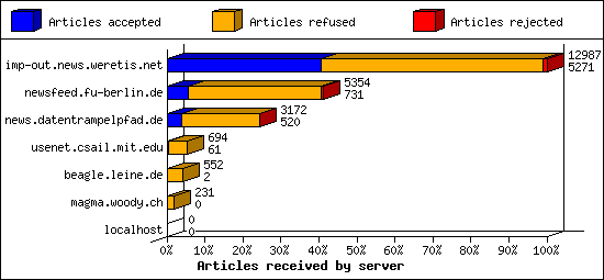 Articles received by server