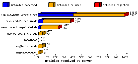 Articles received by server