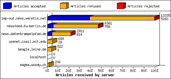 Articles received by server