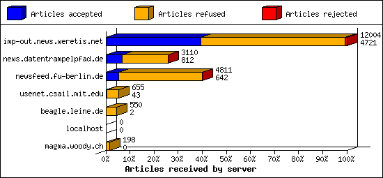 Articles received by server