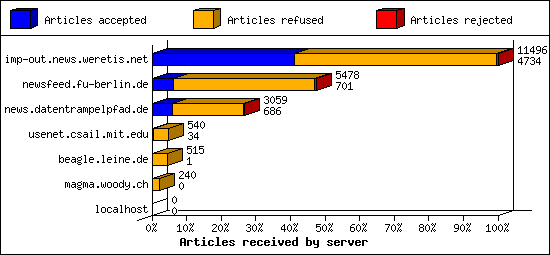 Articles received by server