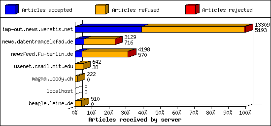 Articles received by server