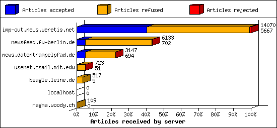 Articles received by server