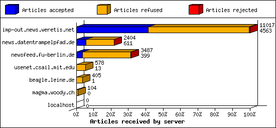 Articles received by server