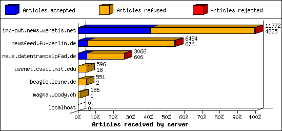 Articles received by server